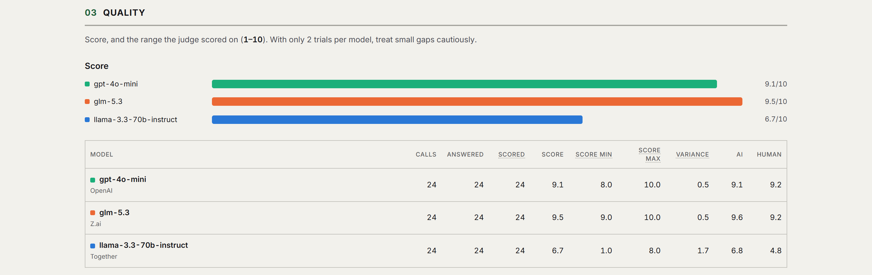 Report quality section: score bars per model and the per-model quality table